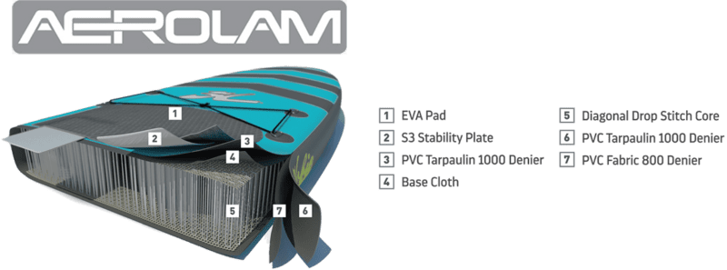 Aerolam features a second and stronger reinforced PVC layer, which is hand glued directly to the core layer image