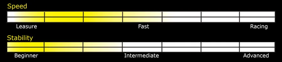 Color-coded chart depicting speed and stability levels