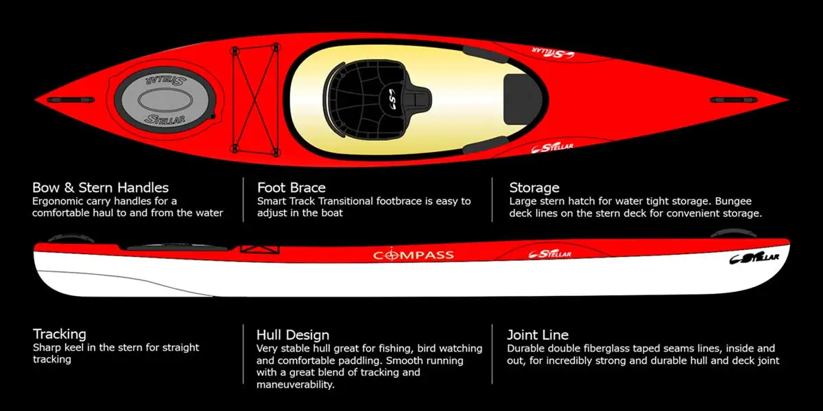 Stellar Kayaks Compass 11 red kayak diagram highlighting features like storage and handles.