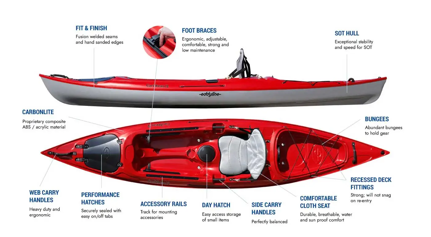 Detailed infographic showcasing red Eddyline Caribbean 12 kayak features and design